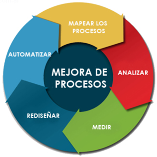 consultoria-mejora-de-procesos-de-negocios-business-process-improvement-bpi